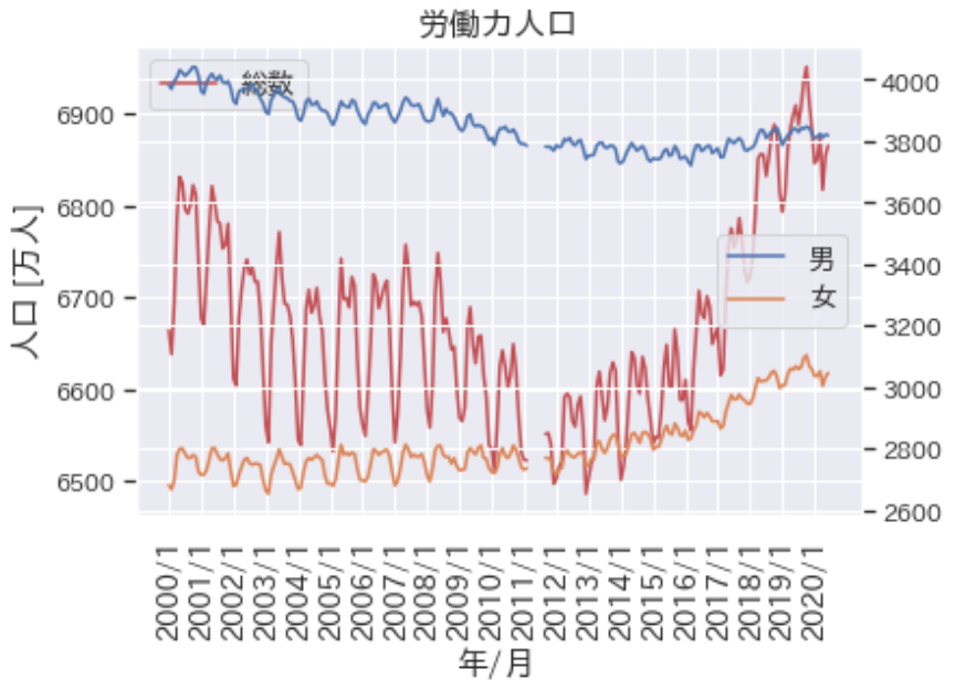 労働力人口