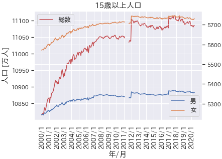 労働力 15歳人口