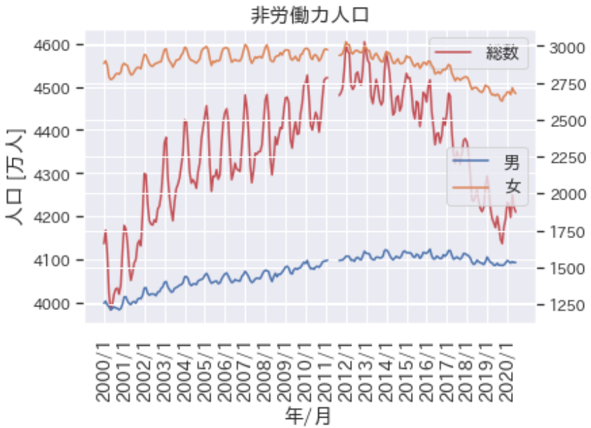 非労働力人口