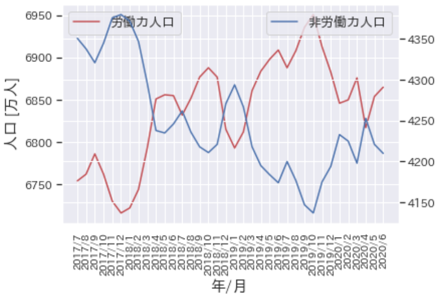 労働力人口と非労働力人口