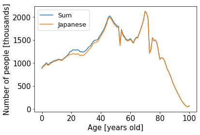 人口統計　外国人