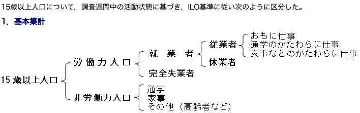 就業状態の区分